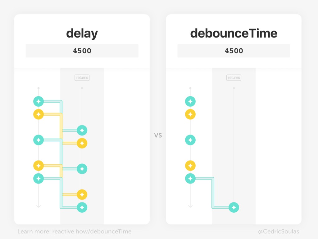 Rate-limiting debounceTime delay in RxJS